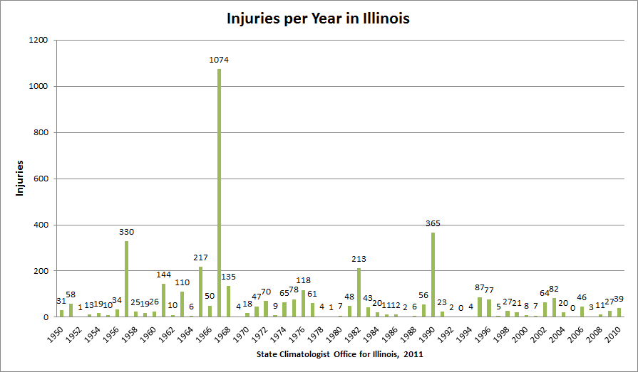 injuries per year in Illinois