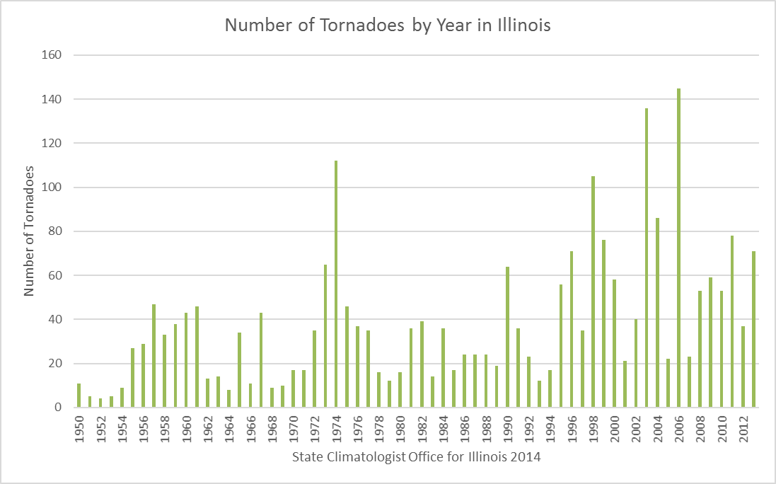 tornado-year