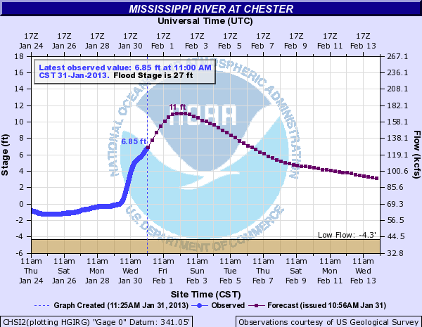 Observed Mississippi River levels at Chester Illinois on January 31, 2013, and forecasted river levels into February. 